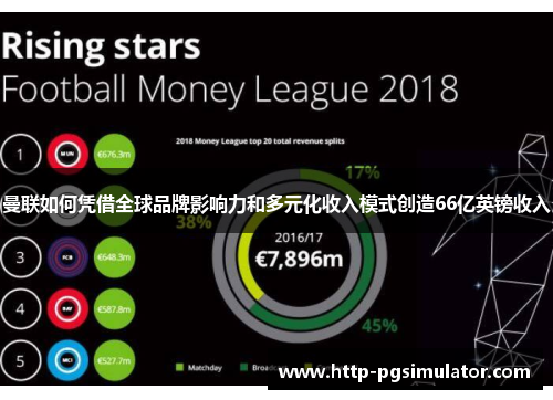 曼联如何凭借全球品牌影响力和多元化收入模式创造66亿英镑收入